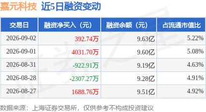 嘉元科技:9月2日融资买入5333.97万元,融资融券余额9.69亿元